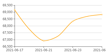 copper price