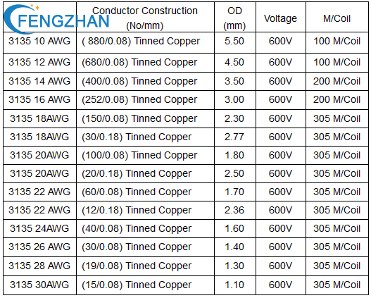 UL 3135 wires